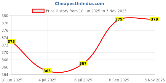 flipkart.com ella's kitchen Organic Pears Peas + Broccoli, UK-made Vegetarian Baby Puree Cereal ella's kitchen Price History Graph from 18 Jun 2025 to 2 Nov 2025