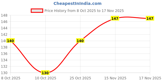 flipkart.com aps sports Organic Perlite 70gm for Hydroponics & Horticulture Perlite for Green Gardening Potting Mixture, Manure aps sports Price History Graph from 8 Oct 2025 to 17 Nov 2025