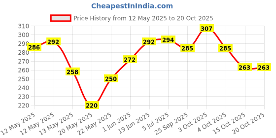 flipkart.com nelgates organic Plant fertilizer for all vegetable,flowering and fruit Fertilizer nelgates Price History Graph from 12 May 2025 to 20 Oct 2025