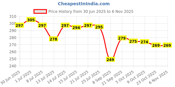flipkart.com nelgates Organic Plant fertilizer for gardening N P K 19 19 19 Fertilizer nelgates Price History Graph from 30 Jun 2025 to 2 Nov 2025