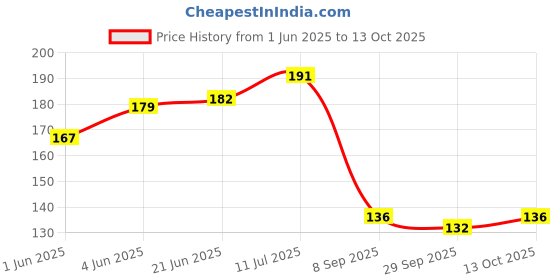 flipkart.com organic platter Alum Stone, Phitkari Stone,Fitkari Block Stone,Potash alum For face Hair skin-J organic platter Price History Graph from 1 Jun 2025 to 13 Oct 2025