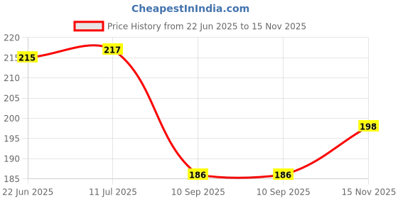 flipkart.com aps sports Organic Potash 100gm Pure, Premium Powerful Manure For Overall Growth Of Plants Potting Mixture, Manure, Soil aps sports Price History Graph from 22 Jun 2025 to 15 Nov 2025