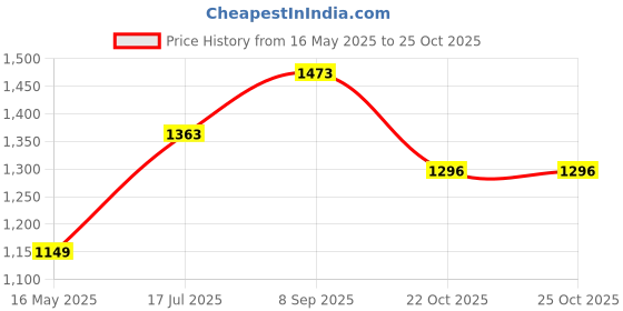 flipkart.com ugaoo Organic Potting Garden Soil Mix for Plants 20 Kg Potting Mixture ugaoo Price History Graph from 16 May 2025 to 22 Oct 2025