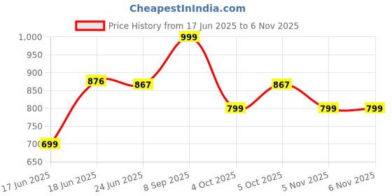 flipkart.com ugaoo Organic Potting Garden Soil Mix for Plants Home Garden Soil ugaoo Price History Graph from 17 Jun 2025 to 6 Nov 2025