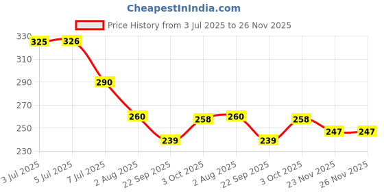 flipkart.com nikrut Organic Pure & Natural Shampoo Base (Transparent) (500 ML) nikrut Price History Graph from 3 Jul 2025 to 25 Nov 2025