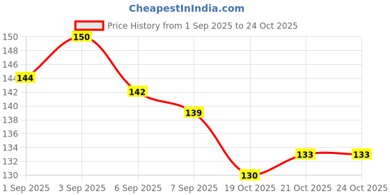 flipkart.com onfroi Organic Pure Multani Mitti Powder and gulab jal+brush ( Fullers Earth ) onfroi Price History Graph from 1 Sep 2025 to 24 Oct 2025