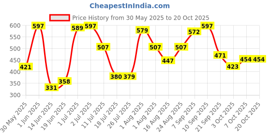 flipkart.com happa Organic Ragi Cereal Porridge Mix | Ragi+Almonds&Dates and Ragi+Carrot&Beetroot Baby Snacks 200 g happa Price History Graph from 30 May 2025 to 19 Oct 2025