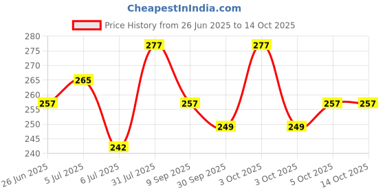 flipkart.com bralcon Organic Raw Amla, Reetha, Shikakai, bhringraj, Hibiscus Combo-100g Each Pack | bralcon Price History Graph from 26 Jun 2025 to 13 Oct 2025