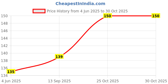 flipkart.com radhakrishna Organic Raw badi harad 100 Grm, Yellow terminalia chebula, haritaki Seed radhakrishna Price History Graph from 4 Jun 2025 to 30 Oct 2025