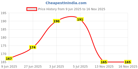 flipkart.com bralcon Organic Raw Reetha, Amla, Shikakai Combo -300g(100g x 3 Pack) | Pure Raw Form | bralcon Price History Graph from 9 Jun 2025 to 15 Nov 2025