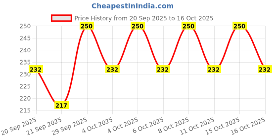 flipkart.com greensea Organic Raw Turmeric, Kacha Haldi Seed greensea Price History Graph from 20 Sep 2025 to 15 Oct 2025