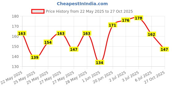 flipkart.com fortunate Organic Rosemary Water For Hair Repair Spray - Pack of 2 fortunate Price History Graph from 22 May 2025 to 27 Oct 2025