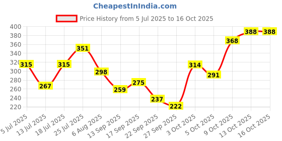 flipkart.com khadi natural Organic Rosewater Soap |Glycerine|Handmade Bathing Bars khadi natural Price History Graph from 5 Jul 2025 to 16 Oct 2025