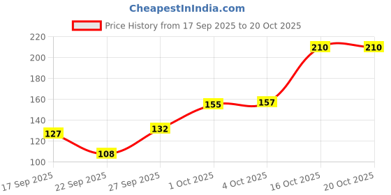 flipkart.com khadi natural Organic Rosewater Soap Pack of 3 |Glycerine|Handmade Bathing Bars khadi natural Price History Graph from 17 Sep 2025 to 20 Oct 2025