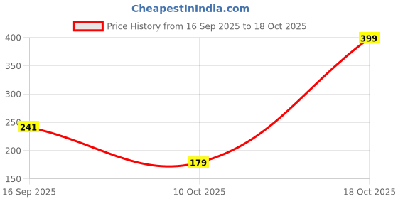 flipkart.com jk handloom Organic Safe Sleep Plush Cloud Crib Mattress For Little baby Pack Of 01 jk handloom Price History Graph from 16 Sep 2025 to 17 Oct 2025