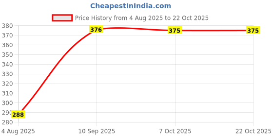 flipkart.com okhli musal brand Organic Sattu Atta - 500gms,100% Organic 625g okhli musal brand Price History Graph from 4 Aug 2025 to 22 Oct 2025