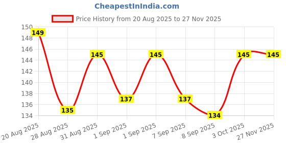 flipkart.com organic shades Straight Drinking Straw organic shades Price History Graph from 20 Aug 2025 to 27 Nov 2025