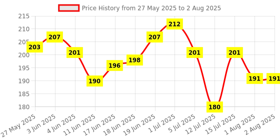 flipkart.com neuherbs Organic Shatavari Powder|Ayurvedic Care To Balance Women's Health|No Additives neuherbs Price History Graph from 27 May 2025 to 12 Jul 2025