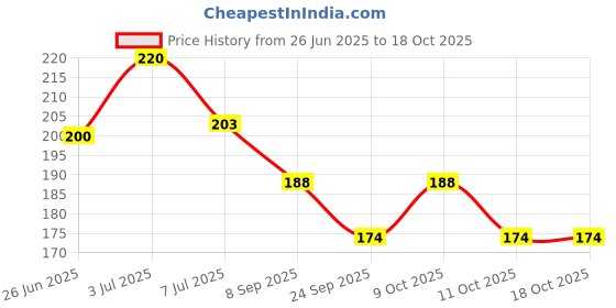 flipkart.com geo organix Organic Shea Butter Baby Soap – Care for Your Baby's Delicate Skin| Pack of 3 geo organix Price History Graph from 26 Jun 2025 to 18 Oct 2025