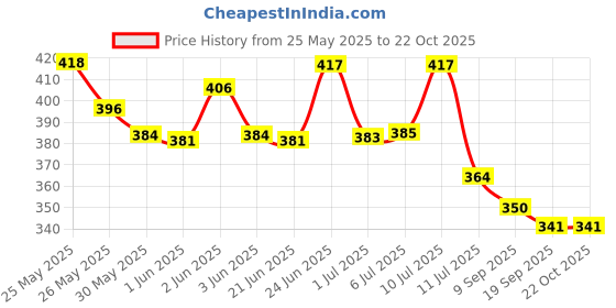 flipkart.com dark kesha Organic Smoking Blend Herbal Mixture 30G With Brown Smoking Pipe Wooden Material Smoking Cessations dark kesha Price History Graph from 25 May 2025 to 21 Oct 2025