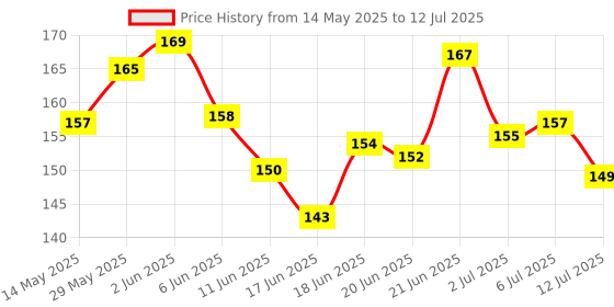 flipkart.com joyherbs Organic Smoking Mixture Tobacco & Nicotine Free Smoke Blend 30g Smoking Cessations joyherbs Price History Graph from 14 May 2025 to 12 Jul 2025
