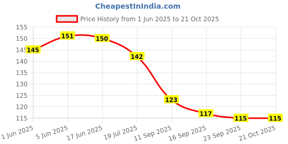 flipkart.com gau wellness Organic Smoking Mixutre 30g With Ayurvedic Herbs Mix Blend 100% Nicotine Free Smoking Cessations gau wellness Price History Graph from 1 Jun 2025 to 20 Oct 2025