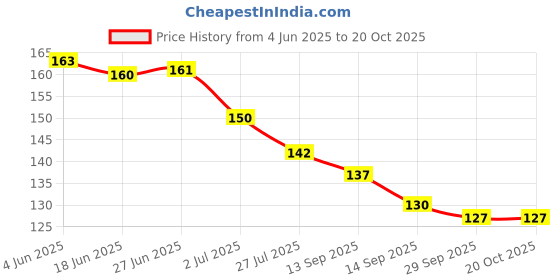flipkart.com gau wellness Organic Smoking Mixutre 30g With Ayurvedic Herbs Mix Blend 100% Tobacco Free Smoking Cessations gau wellness Price History Graph from 4 Jun 2025 to 20 Oct 2025
