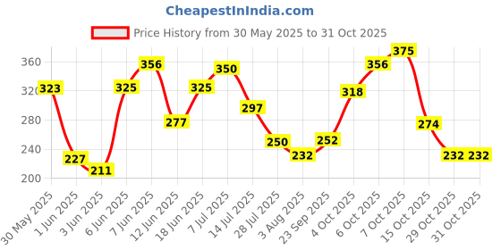 flipkart.com sunova Organic Spirulina Capsule (500 mg) pack of 2 sunova Price History Graph from 30 May 2025 to 29 Oct 2025