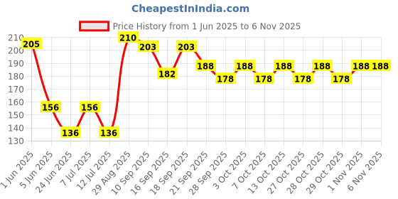 flipkart.com healthy panda Organic Sprouted Multigrain Dry fruit Malt / Health Mix or Sattu Mavu - 250 Gram Nutrition Drink healthy panda Price History Graph from 1 Jun 2025 to 2 Nov 2025