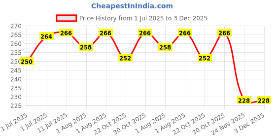 flipkart.com early foods Organic Sprouted Ragi, Almond & Date Porridge Mix 200g Cereal early foods Price History Graph from 1 Jul 2025 to 3 Dec 2025