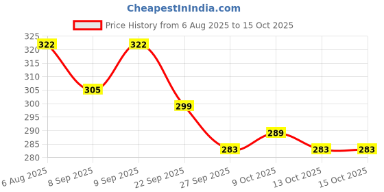 flipkart.com tummyfriendly foods Organic Sprouted Ragi Almonds Dates Porridge Mix | Made of Sprouted Ragi Powder Cereal tummyfriendly foods Price History Graph from 6 Aug 2025 to 13 Oct 2025