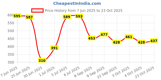 flipkart.com healthy panda Organic Sprouted Ragi Dry fruit Baby Cereal(400G) + Oats & Nuts Baby Food (400g) Cereal healthy panda Price History Graph from 7 Jun 2025 to 23 Oct 2025