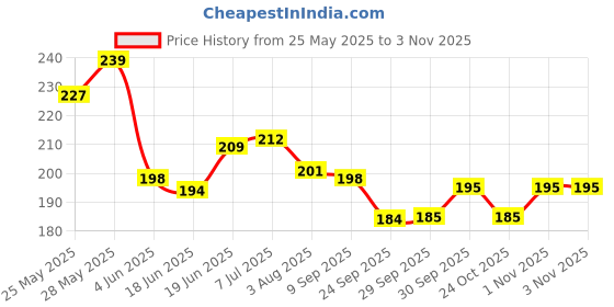 flipkart.com healthy panda Organic Sprouted Ragi Dry fruit Malt 400G-Sugar Free-Health Mix for Kids-Adults Nutrition Drink healthy panda Price History Graph from 25 May 2025 to 1 Nov 2025