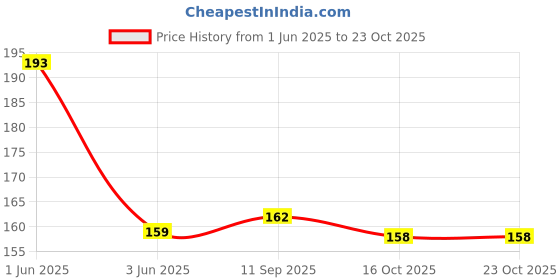 flipkart.com healthy panda Organic Sprouted Ragi Dry fruit Malt/Sprouted Ragi Health Mix(300 Gms) 100Gms x 3 Nutrition Drink healthy panda Price History Graph from 1 Jun 2025 to 23 Oct 2025