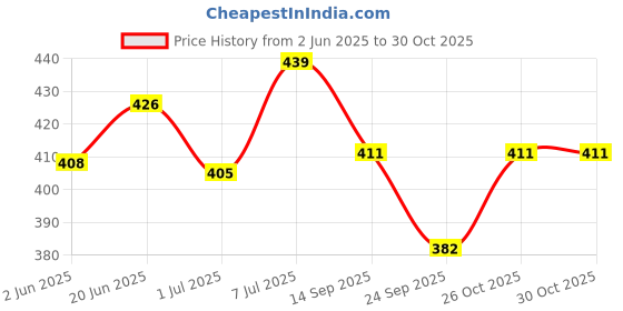 flipkart.com healthy panda Organic Sprouted Ragi Dry fruit Porridge (800g) Ragi Powder for babies Cereal Cereal healthy panda Price History Graph from 2 Jun 2025 to 30 Oct 2025