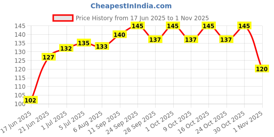 flipkart.com healthy panda Organic Sprouted Ragi Dry fruit Porridge / Sprouted Ragi Porridge / Natural Baby foo / Sprouted Finger Millet Porridge, 125 Grams Pack Cereal healthy panda Price History Graph from 17 Jun 2025 to 1 Nov 2025