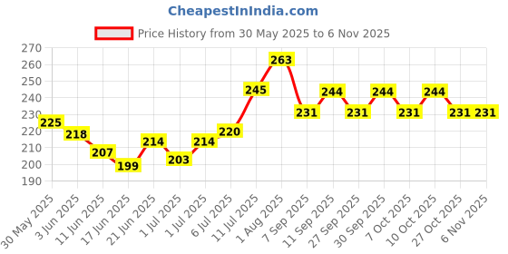 flipkart.com healthy panda Organic Sprouted Ragi Dry fruit Porridge / Sprouted Ragi Porridge / Natural Baby foo / Sprouted Finger Millet Porridge, 250 Grams, Pack of 2 Cereal healthy panda Price History Graph from 30 May 2025 to 2 Nov 2025