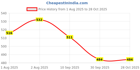 flipkart.com tummyfriendly foods Organic Sprouted Ragi Moong Dal Beetroot Porridge Mix | 400g, (200g each pack) Cereal tummyfriendly foods Price History Graph from 1 Aug 2025 to 28 Oct 2025