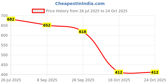 flipkart.com tummyfriendly foods Organic Sprouted Ragi Porridge Mix , Rich in Calcium, 600g, (200g each pack) Cereal tummyfriendly foods Price History Graph from 26 Jul 2025 to 23 Oct 2025