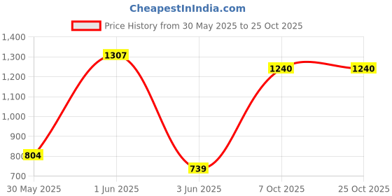 flipkart.com healthy panda ORGANIC SPROUTED SUGAR FREE RAGI DRYFRUIT MALT - CLASSIC MALT FOR ALL AGE healthy panda Price History Graph from 30 May 2025 to 22 Oct 2025