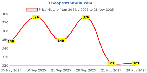 flipkart.com heinz Organic Strawberry, Banana, Raspberry & Apple Baby Puree, UK-made Cereal heinz Price History Graph from 30 May 2025 to 26 Nov 2025