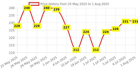 flipkart.com healthy panda Organic Sugar Free-(300gm)-Sprouted Ragi Cerelac-baby food-dry fruit mix-baby Cereal healthy panda Price History Graph from 25 May 2025 to 6 Jul 2025