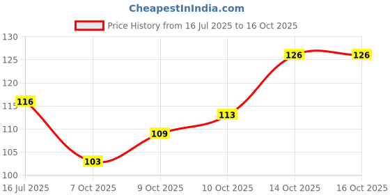 flipkart.com bodhichitta Organic Transparent Glycerin Melt and Pour Base DIY Handmade Soap 500gm bodhichitta Price History Graph from 16 Jul 2025 to 16 Oct 2025