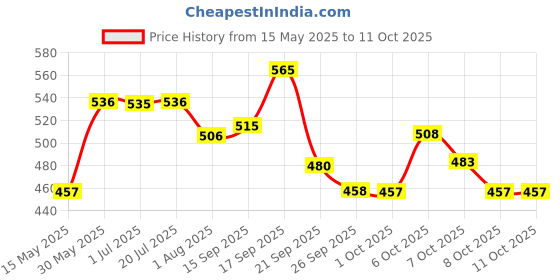 flipkart.com blissnatural Organic Ultra Soft XXL Size For Heavy Flow | Quick Absorption & Rash Free Sanitary Pad blissnatural Price History Graph from 15 May 2025 to 10 Oct 2025