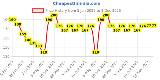 flipkart.com rustic art Organic Vanilla Soap |Cold Processed | Handmade | For Kids rustic art Price History Graph from 5 Jun 2025 to 30 Nov 2025
