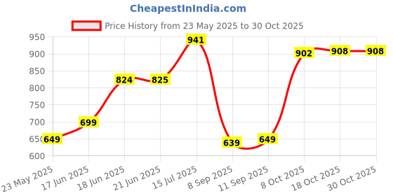 flipkart.com ugaoo Organic Vermicompost Fertilizer for Plants & Home Gardening Fertilizer ugaoo Price History Graph from 23 May 2025 to 30 Oct 2025