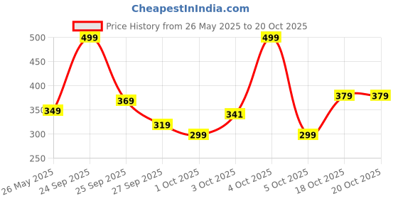 flipkart.com ugaoo Organic Vermicompost for Plants - Fertilizer ugaoo Price History Graph from 26 May 2025 to 20 Oct 2025