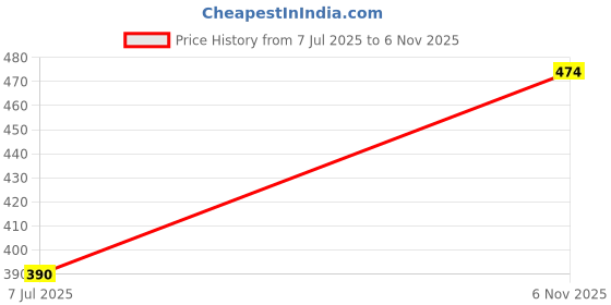 flipkart.com vermi compost Organic vermicompost Manure, Potting Mixture, Fertilizer vermi compost Price History Graph from 7 Jul 2025 to 6 Nov 2025