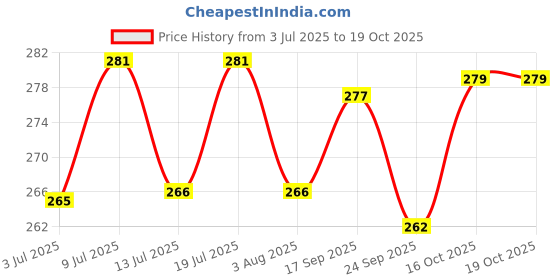 flipkart.com the pet mom Organic Waterless Pit Bull Dry Bath Dog Shampoo Spray For Cleanse, Smooth Coat Conditioning, Anti-fungal Fresh Fragrance, Easy to Use Dog Shampoo For All Dog Breed Dog Shampoo the pet mom Price History Graph from 3 Jul 2025 to 18 Oct 2025