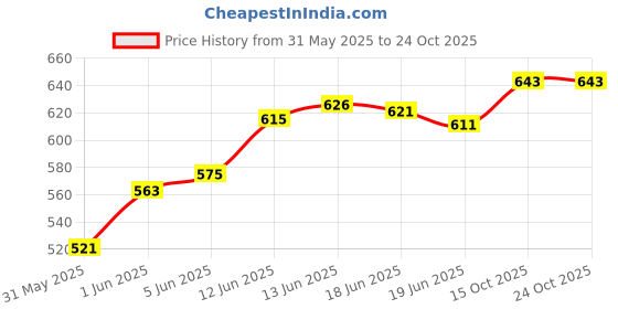 flipkart.com indus valley Organically Natural Damage Free Gel Hair Color,No Ammonia Hair Men Women ,Burgundy 3.6 indus valley Price History Graph from 31 May 2025 to 24 Oct 2025